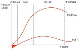 zivotni ciklus proizvoda plavi ured