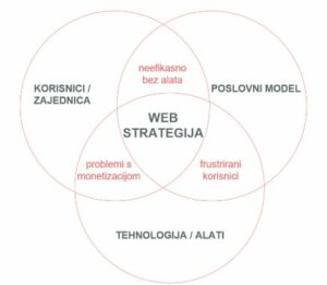aspekti dobre web strategije plavi ured